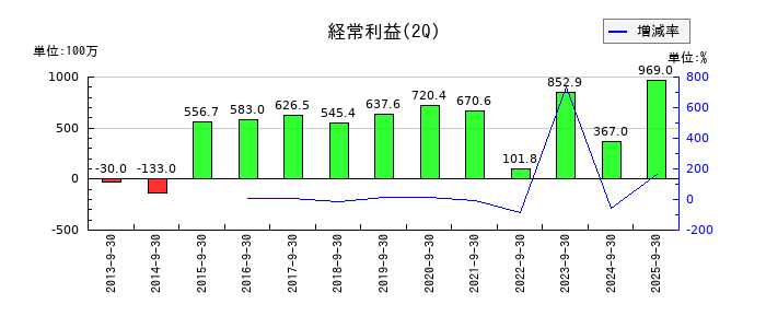 林兼産業の第2四半期の経常利益推移