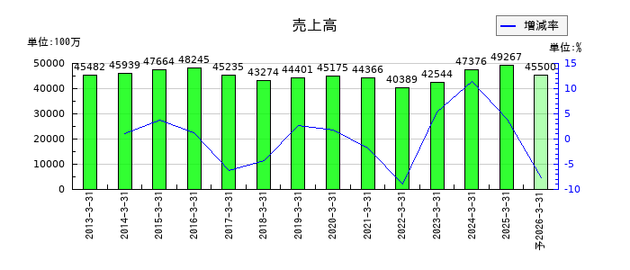 林兼産業の通期の売上高推移