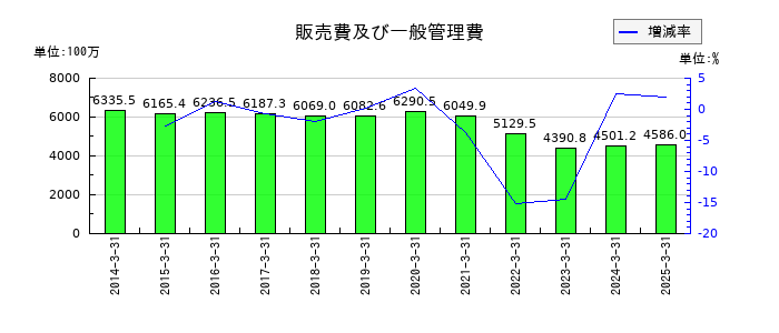 林兼産業の販売費及び一般管理費の推移