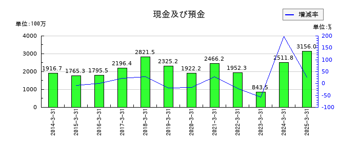 林兼産業の現金及び預金の推移
