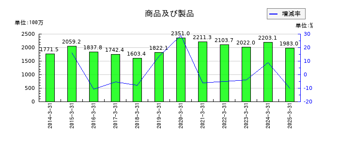 林兼産業の商品及び製品の推移