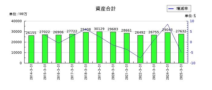 林兼産業の資産合計の推移