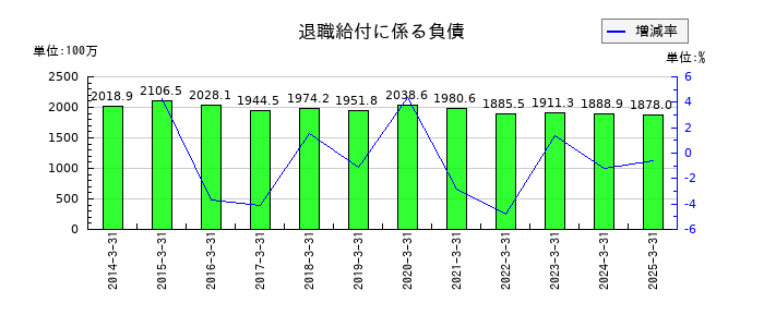 林兼産業の長期借入金の推移