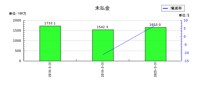 林兼産業の未払金の推移