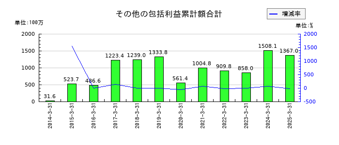 林兼産業のその他の包括利益累計額合計の推移