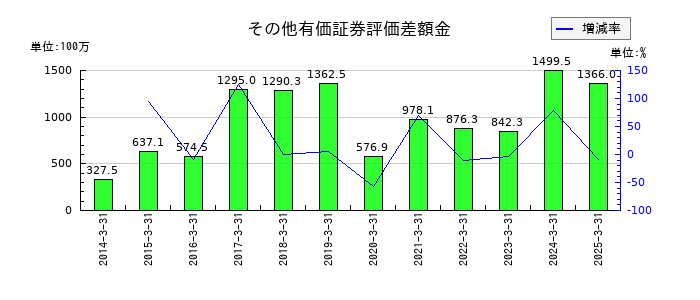 林兼産業のその他有価証券評価差額金の推移
