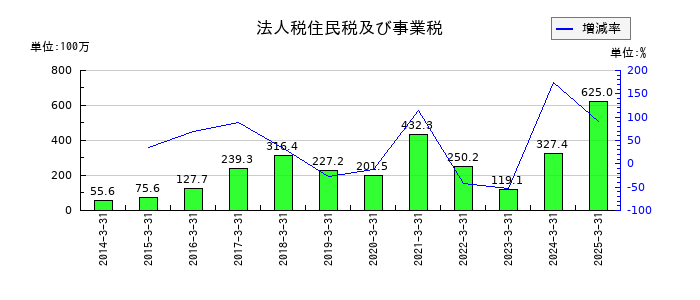 林兼産業の法人税住民税及び事業税の推移