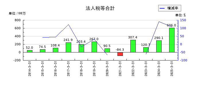 林兼産業の法人税等合計の推移