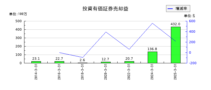 林兼産業の投資有価証券売却益の推移