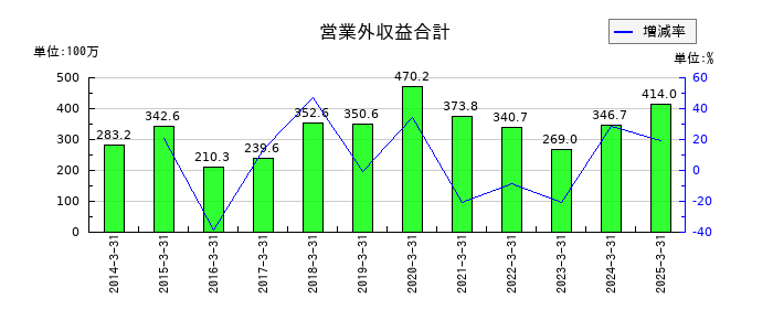 林兼産業の営業外収益合計の推移