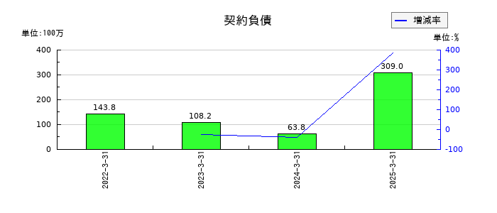 林兼産業の契約負債の推移