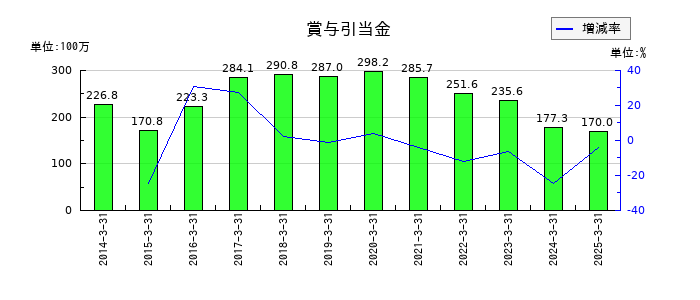 林兼産業の賞与引当金の推移