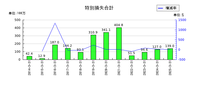 林兼産業の特別損失合計の推移