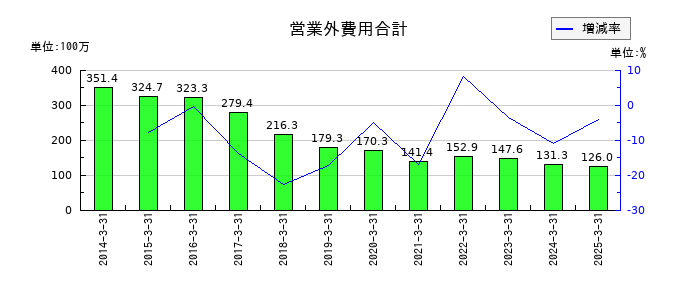 林兼産業の営業外費用合計の推移