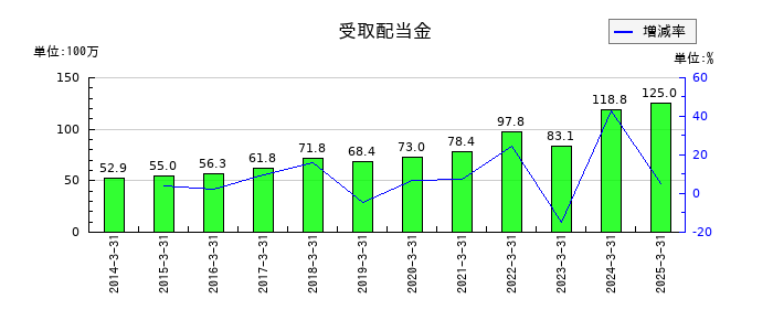 林兼産業の受取配当金の推移