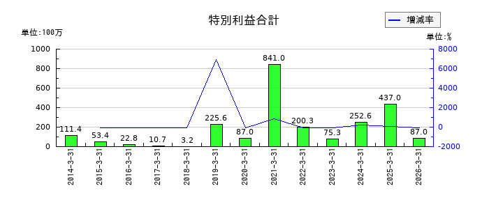林兼産業の支払利息の推移