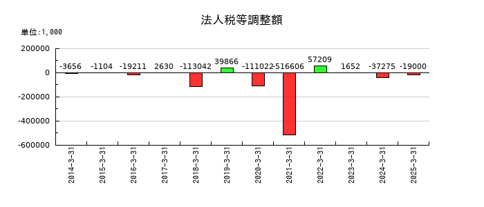 林兼産業の繰延ヘッジ損益の推移
