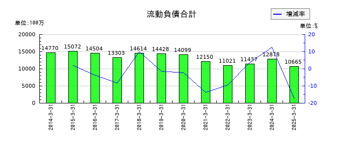 林兼産業の流動負債合計の推移