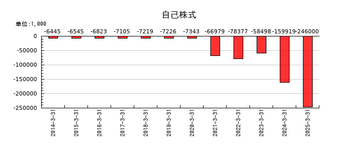 林兼産業の自己株式の推移