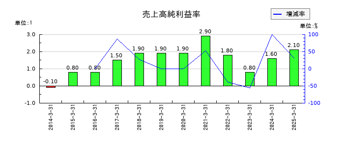 林兼産業の売上高純利益率の推移