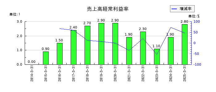 林兼産業の売上高経常利益率の推移