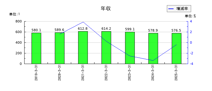 林兼産業の年収の推移