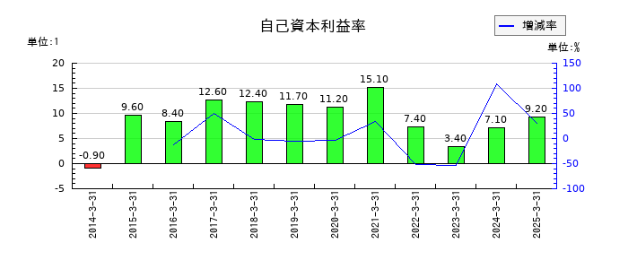 林兼産業の自己資本利益率の推移