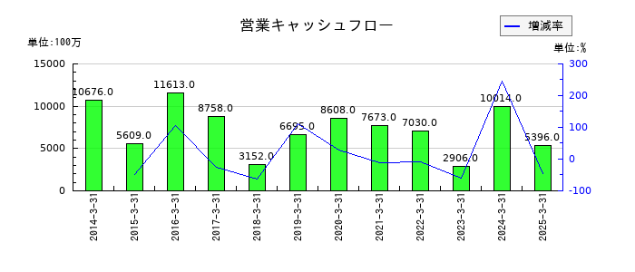 丸大食品の営業キャッシュフロー推移