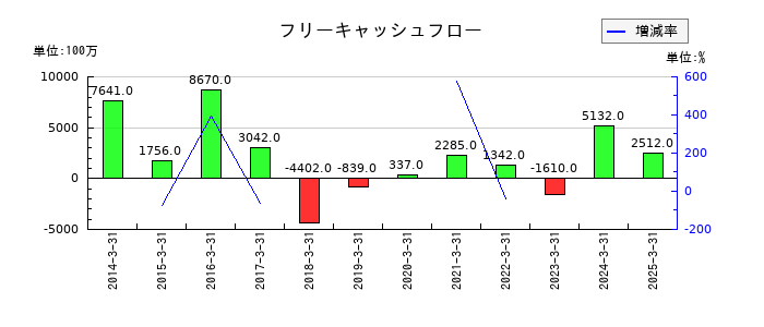 丸大食品のフリーキャッシュフロー推移