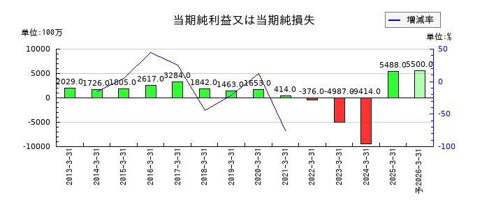 丸大食品の通期の純利益推移