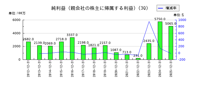丸大食品の第3四半期の純利益推移