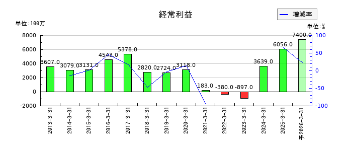 丸大食品の通期の経常利益推移