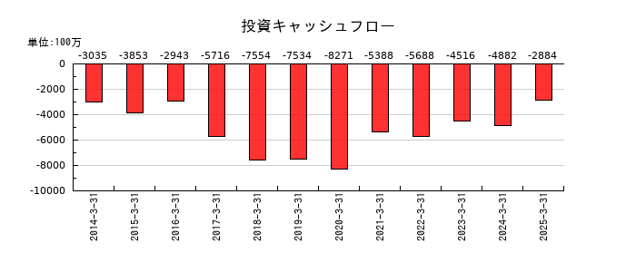 丸大食品の投資キャッシュフロー推移