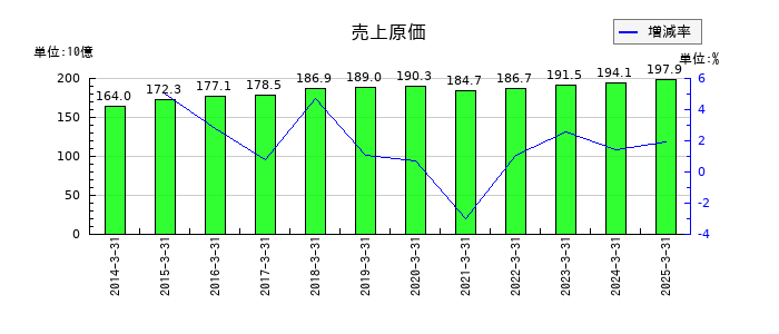 丸大食品の売上原価の推移