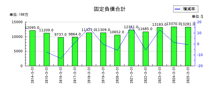 丸大食品の固定負債合計の推移