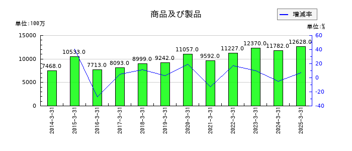 丸大食品の商品及び製品の推移