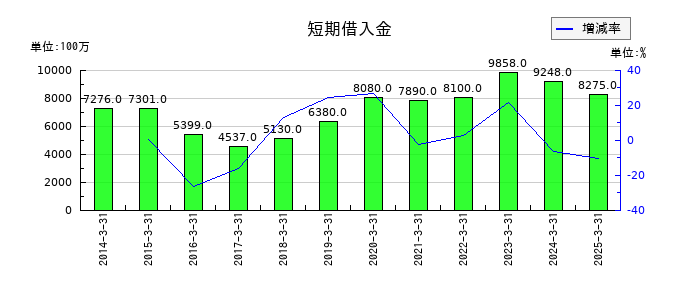 丸大食品の短期借入金の推移