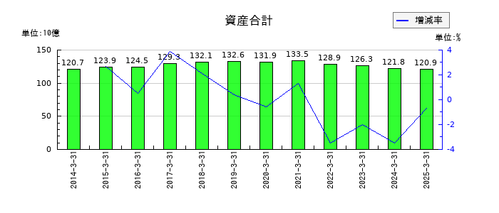 丸大食品の資産合計の推移