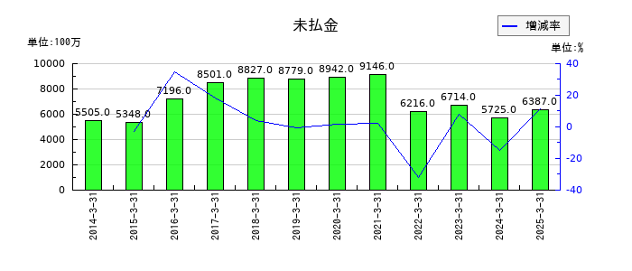 丸大食品の未払金の推移