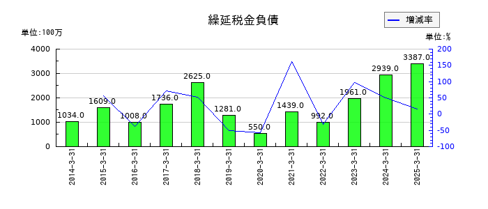 丸大食品の繰延税金負債の推移