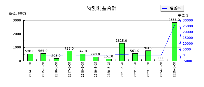 丸大食品の特別利益合計の推移