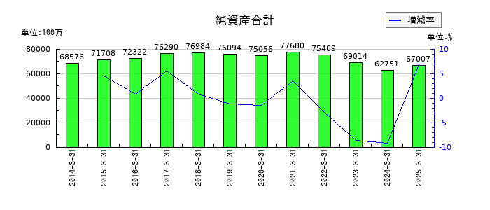 丸大食品の純資産合計の推移
