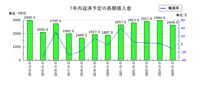丸大食品の1年内返済予定の長期借入金の推移
