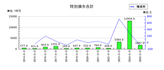 丸大食品の特別損失合計の推移