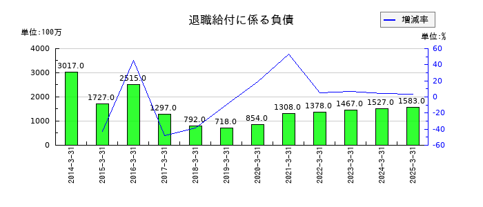 丸大食品の退職給付に係る負債の推移