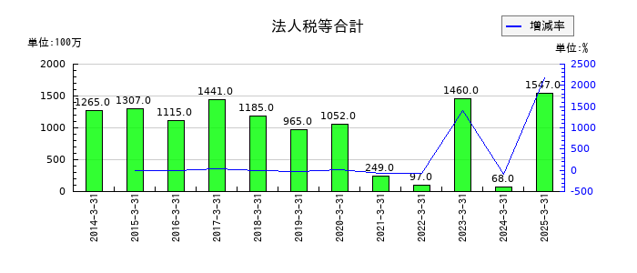 丸大食品の法人税等合計の推移