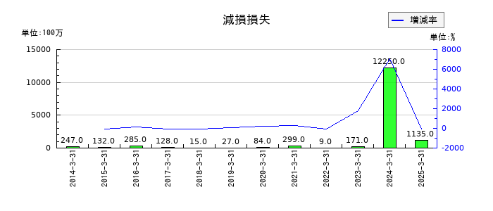 丸大食品の減損損失の推移