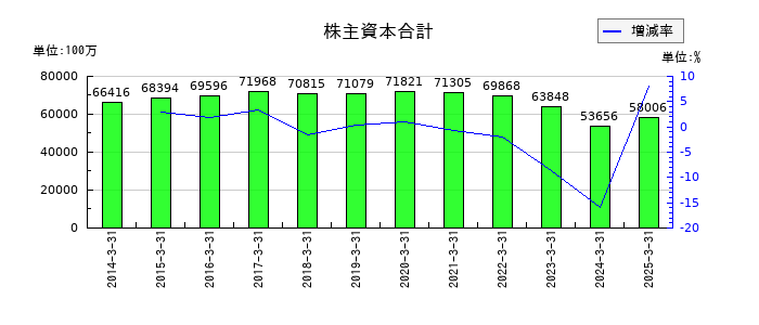 丸大食品の株主資本合計の推移