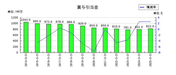丸大食品の賞与引当金の推移