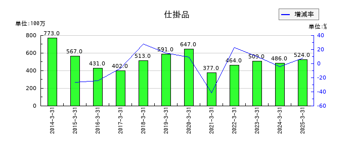 丸大食品の仕掛品の推移